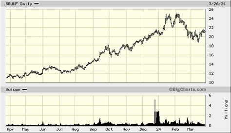 Uranium Participation Corporation (SRUUF) Stock Price, Quote, .